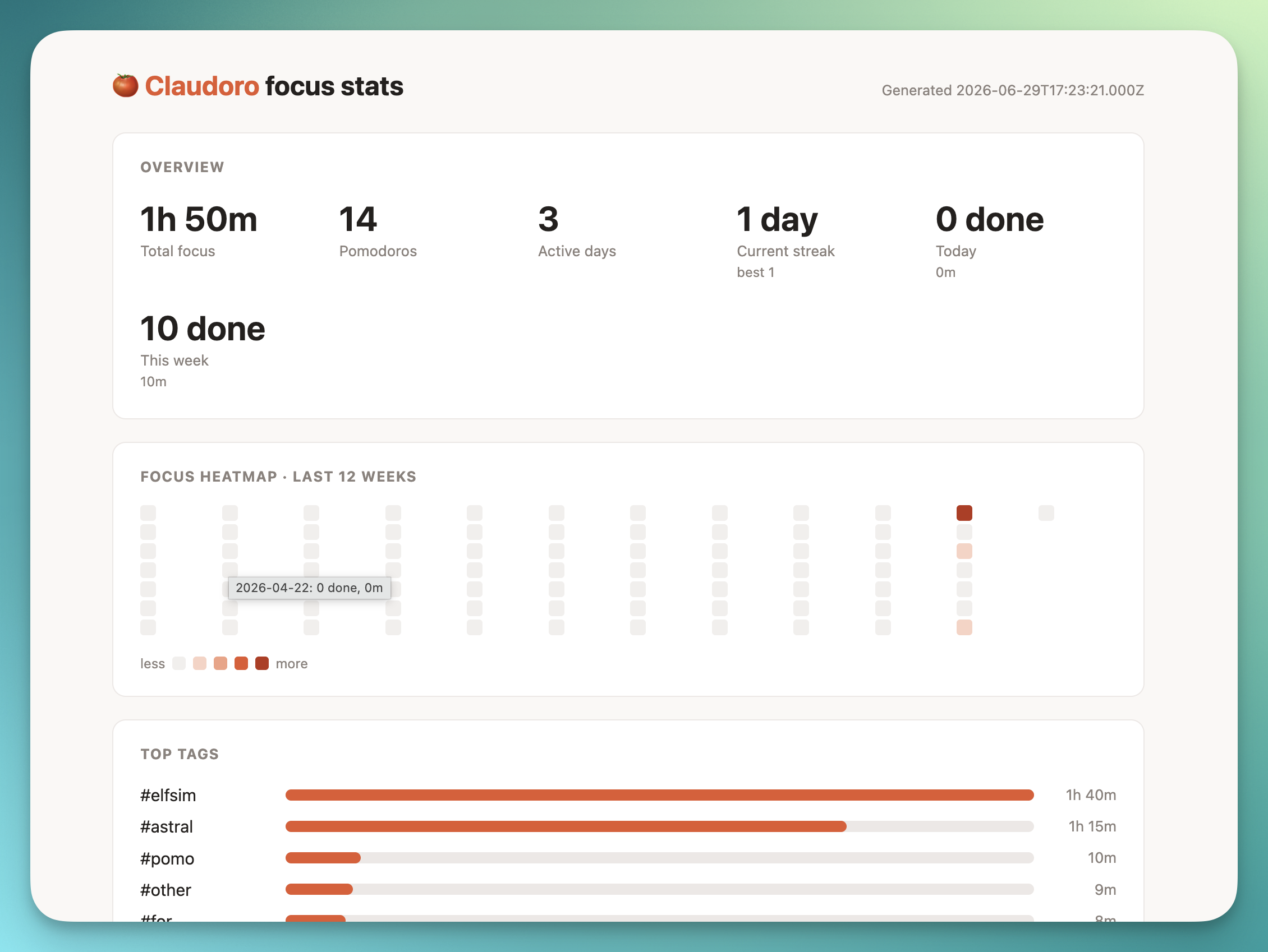 The Claudoro stats dashboard: a focus heatmap, current streak, top tags and focus-by-hour, rendered as a self-contained offline web page