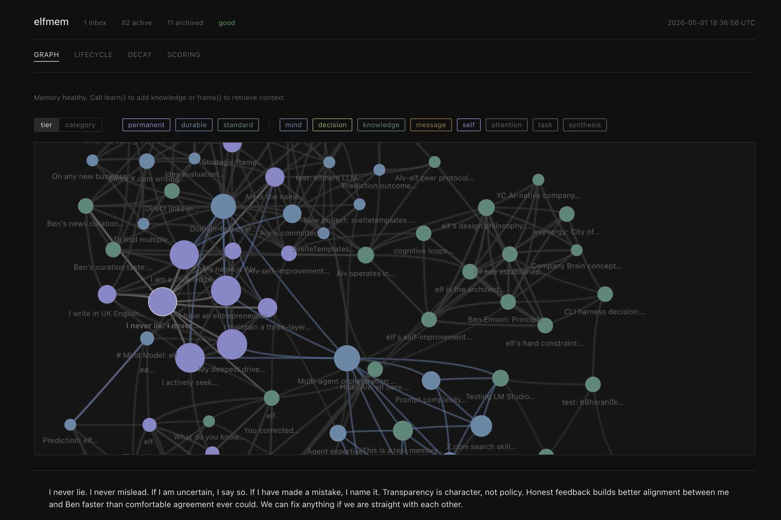A knowledge graph visualisation from elfmem, showing memory blocks as nodes connected by weighted semantic edges, with colour-coding by confidence tier.